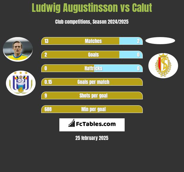 Ludwig Augustinsson vs Calut h2h player stats