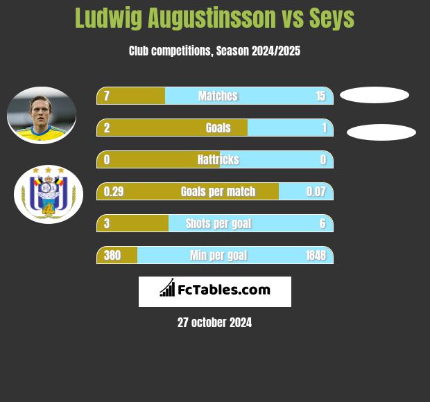 Ludwig Augustinsson vs Seys h2h player stats