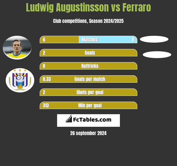 Ludwig Augustinsson vs Ferraro h2h player stats