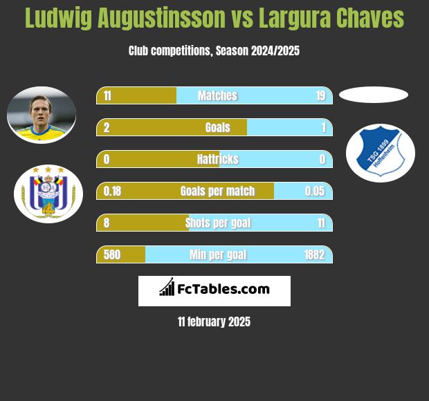 Ludwig Augustinsson vs Largura Chaves h2h player stats