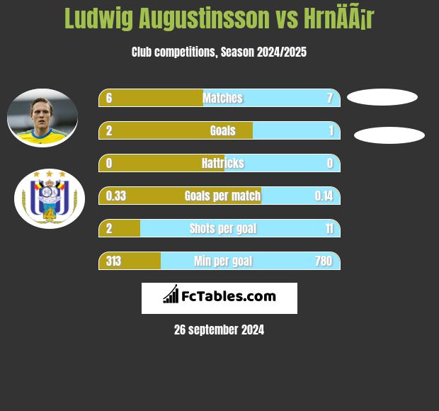 Ludwig Augustinsson vs HrnÄÃ¡r h2h player stats