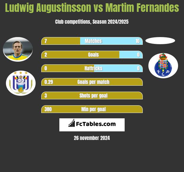 Ludwig Augustinsson vs Martim Fernandes h2h player stats