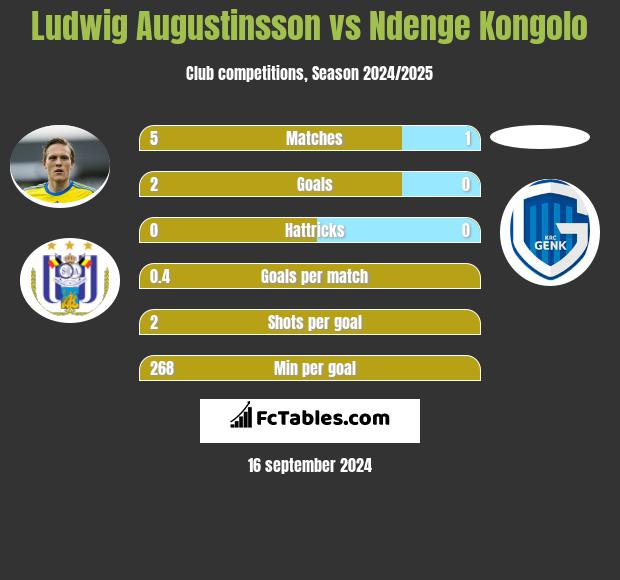 Ludwig Augustinsson vs Ndenge Kongolo h2h player stats