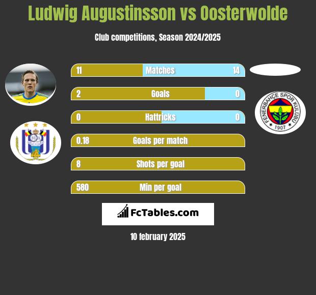 Ludwig Augustinsson vs Oosterwolde h2h player stats