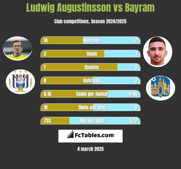 Ludwig Augustinsson vs Bayram h2h player stats