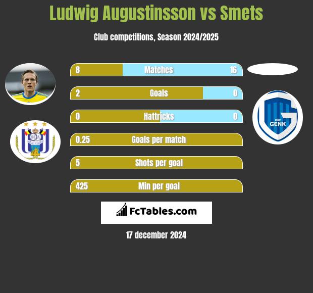 Ludwig Augustinsson vs Smets h2h player stats