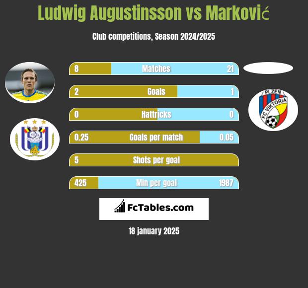 Ludwig Augustinsson vs Marković h2h player stats