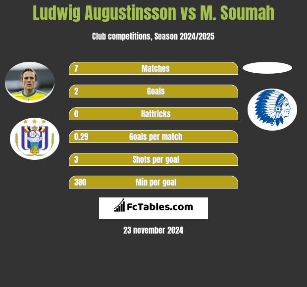 Ludwig Augustinsson vs M. Soumah h2h player stats