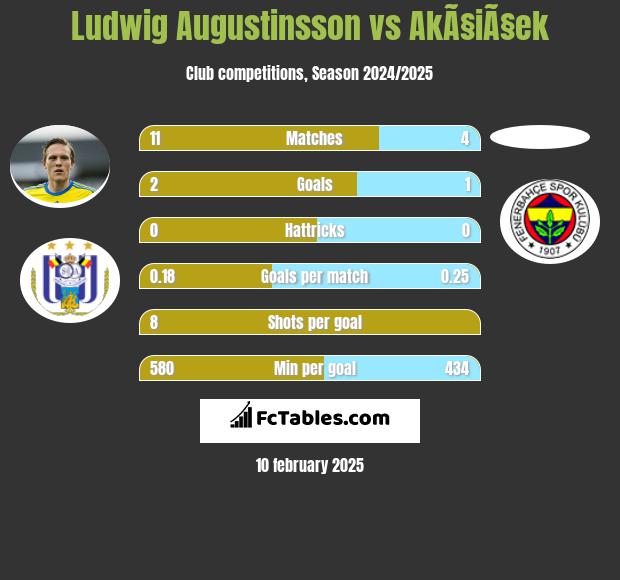 Ludwig Augustinsson vs AkÃ§iÃ§ek h2h player stats