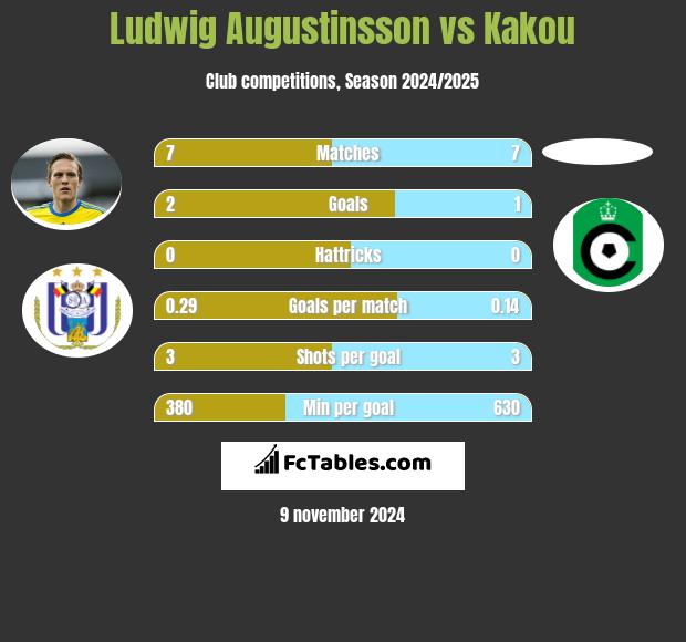 Ludwig Augustinsson vs Kakou h2h player stats