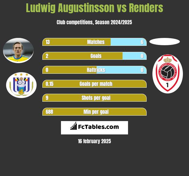 Ludwig Augustinsson vs Renders h2h player stats