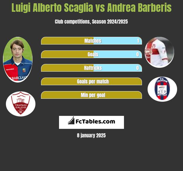 Luigi Alberto Scaglia vs Andrea Barberis h2h player stats