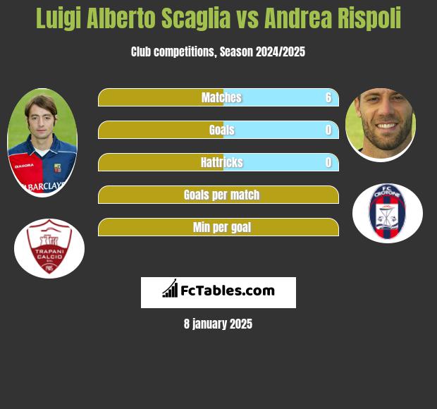 Luigi Alberto Scaglia vs Andrea Rispoli h2h player stats