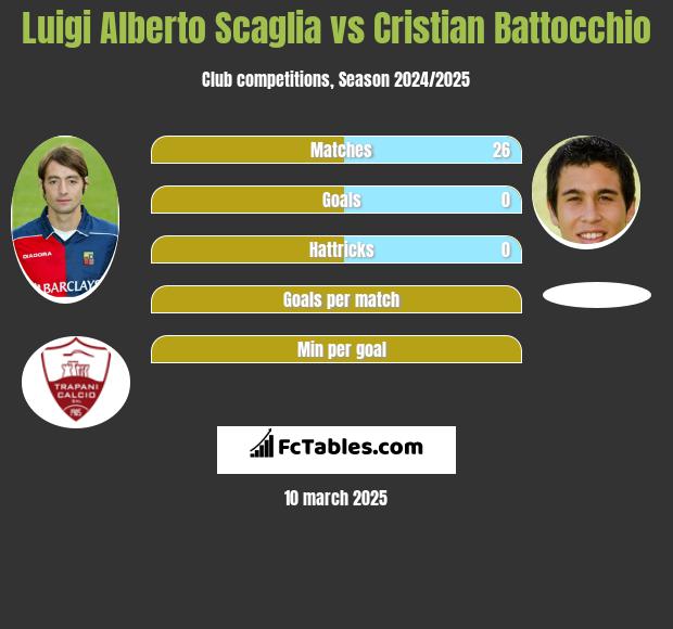 Luigi Alberto Scaglia vs Cristian Battocchio h2h player stats