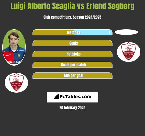 Luigi Alberto Scaglia vs Erlend Segberg h2h player stats