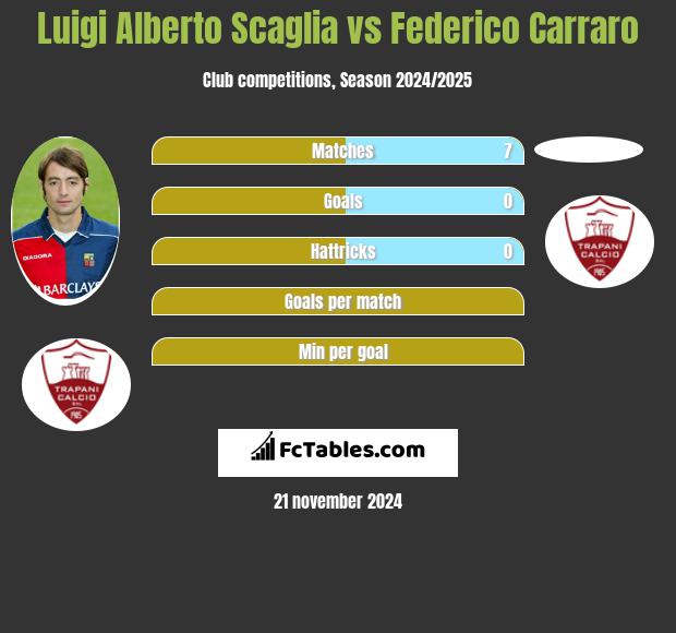 Luigi Alberto Scaglia vs Federico Carraro h2h player stats