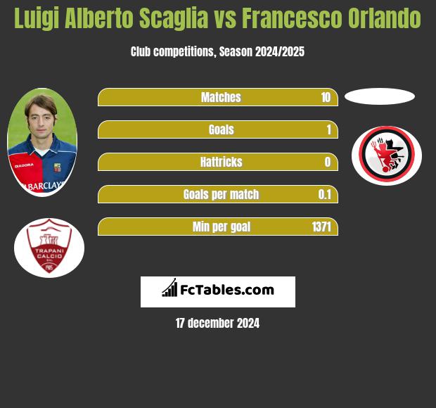 Luigi Alberto Scaglia vs Francesco Orlando h2h player stats