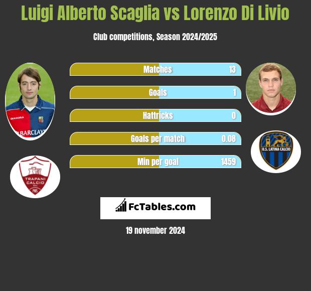 Luigi Alberto Scaglia vs Lorenzo Di Livio h2h player stats