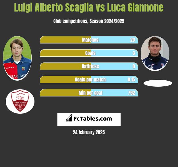 Luigi Alberto Scaglia vs Luca Giannone h2h player stats