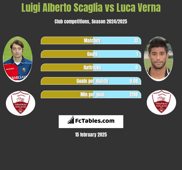 Luigi Alberto Scaglia vs Luca Verna h2h player stats