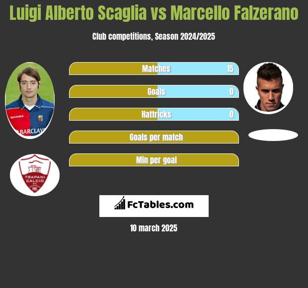 Luigi Alberto Scaglia vs Marcello Falzerano h2h player stats