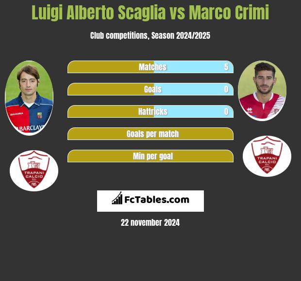 Luigi Alberto Scaglia vs Marco Crimi h2h player stats