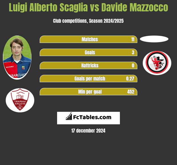 Luigi Alberto Scaglia vs Davide Mazzocco h2h player stats