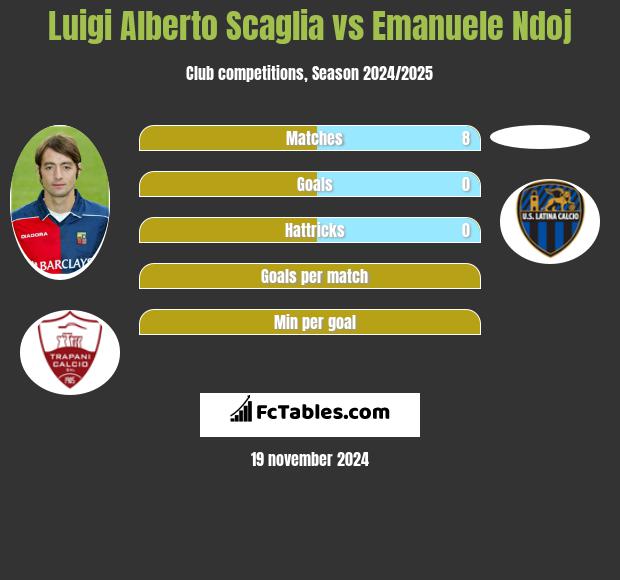 Luigi Alberto Scaglia vs Emanuele Ndoj h2h player stats