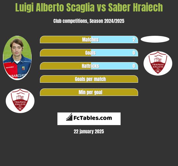 Luigi Alberto Scaglia vs Saber Hraiech h2h player stats