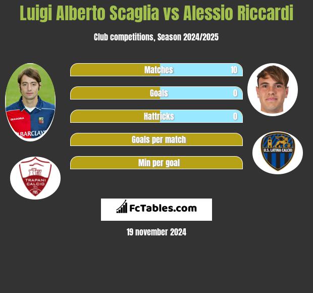 Luigi Alberto Scaglia vs Alessio Riccardi h2h player stats