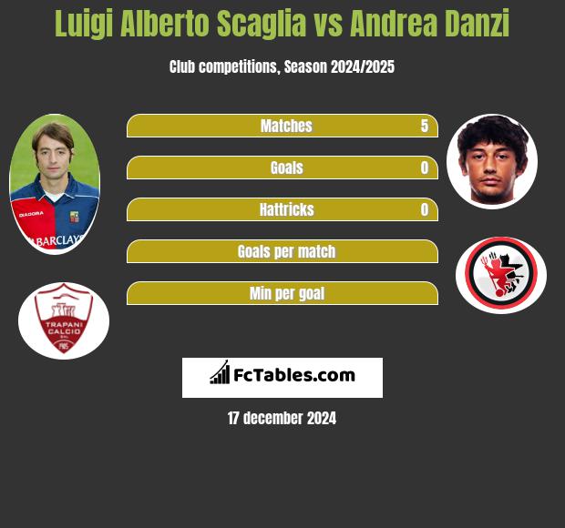 Luigi Alberto Scaglia vs Andrea Danzi h2h player stats