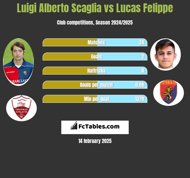 Luigi Alberto Scaglia vs Lucas Felippe h2h player stats