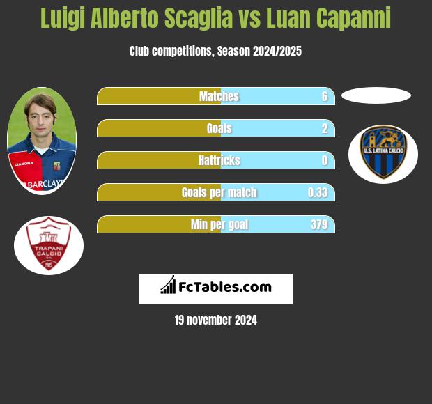 Luigi Alberto Scaglia vs Luan Capanni h2h player stats