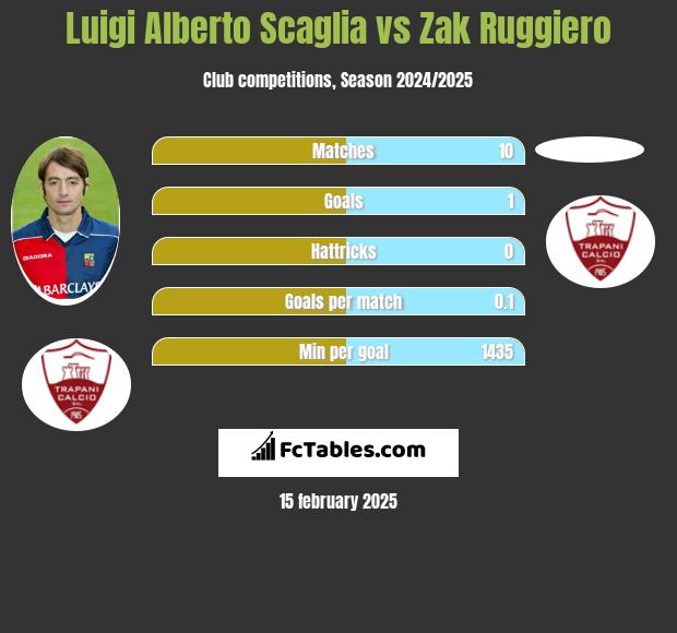 Luigi Alberto Scaglia vs Zak Ruggiero h2h player stats