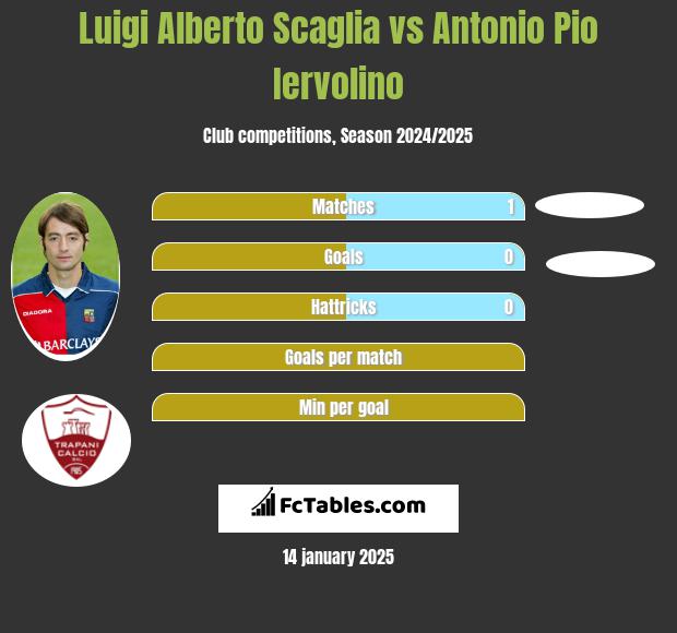 Luigi Alberto Scaglia vs Antonio Pio Iervolino h2h player stats