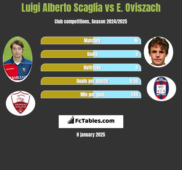 Luigi Alberto Scaglia vs E. Oviszach h2h player stats