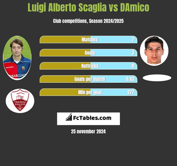 Luigi Alberto Scaglia vs DAmico h2h player stats