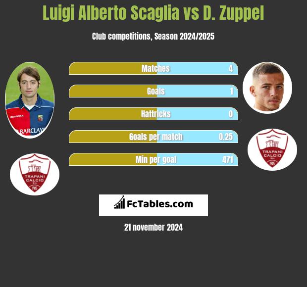 Luigi Alberto Scaglia vs D. Zuppel h2h player stats