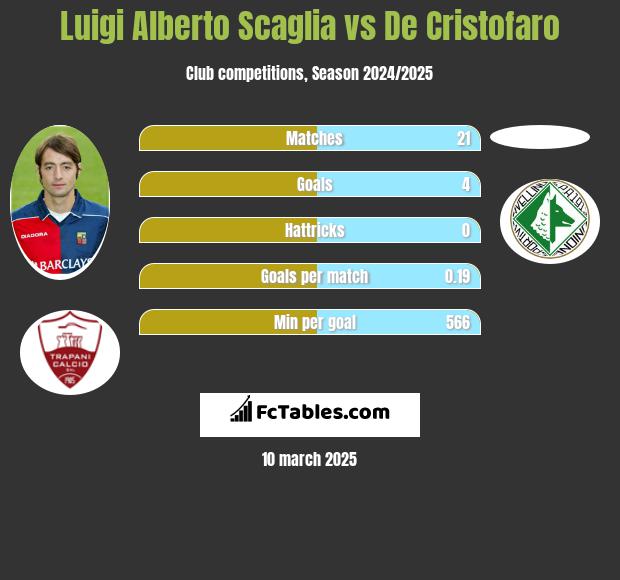 Luigi Alberto Scaglia vs De Cristofaro h2h player stats