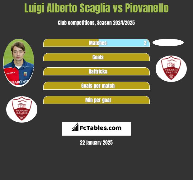 Luigi Alberto Scaglia vs Piovanello h2h player stats