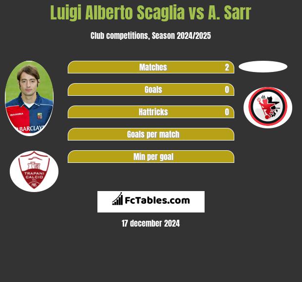 Luigi Alberto Scaglia vs A. Sarr h2h player stats