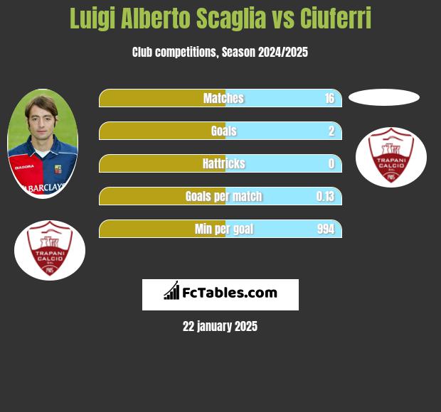 Luigi Alberto Scaglia vs Ciuferri h2h player stats