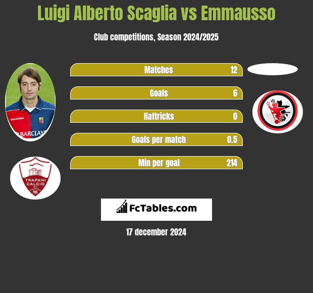 Luigi Alberto Scaglia vs Emmausso h2h player stats