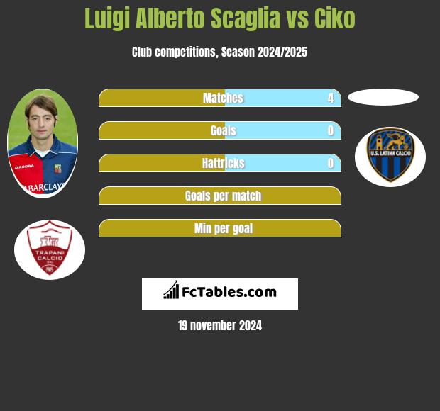 Luigi Alberto Scaglia vs Ciko h2h player stats