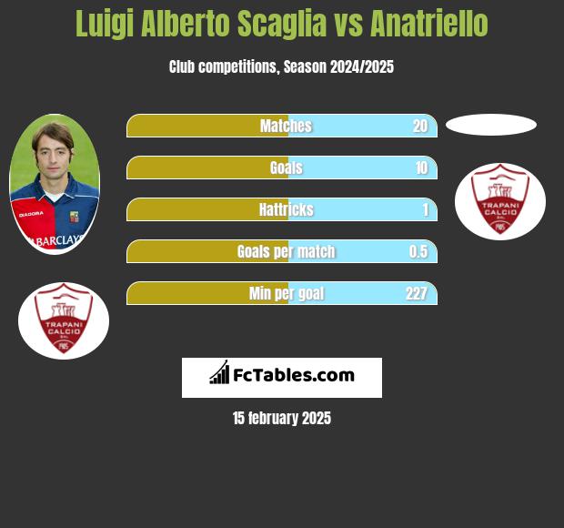 Luigi Alberto Scaglia vs Anatriello h2h player stats