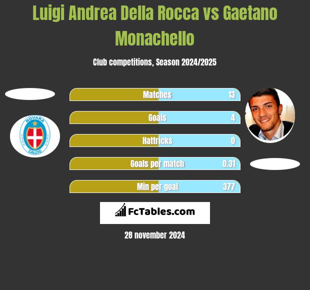 Luigi Andrea Della Rocca vs Gaetano Monachello h2h player stats