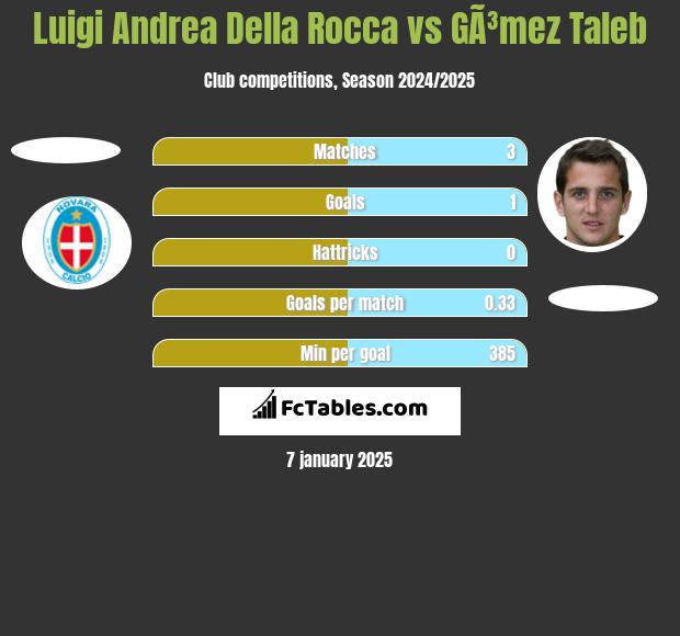 Luigi Andrea Della Rocca vs GÃ³mez Taleb h2h player stats