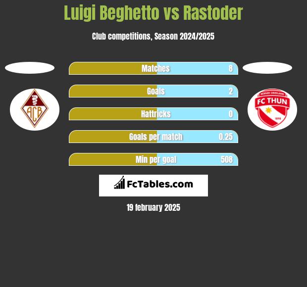 Luigi Beghetto vs Rastoder h2h player stats