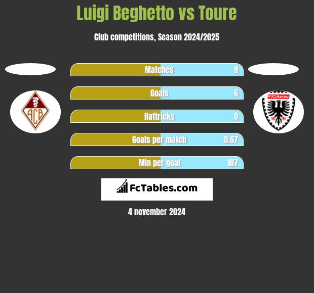 Luigi Beghetto vs Toure h2h player stats