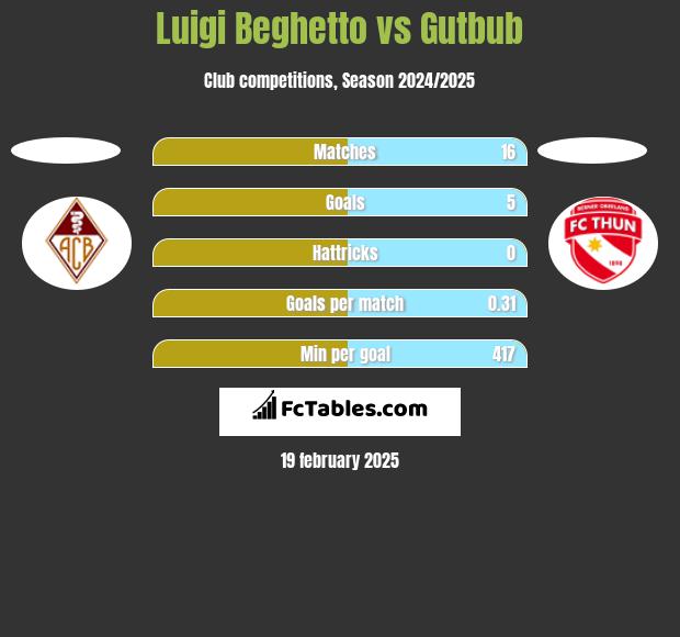 Luigi Beghetto vs Gutbub h2h player stats